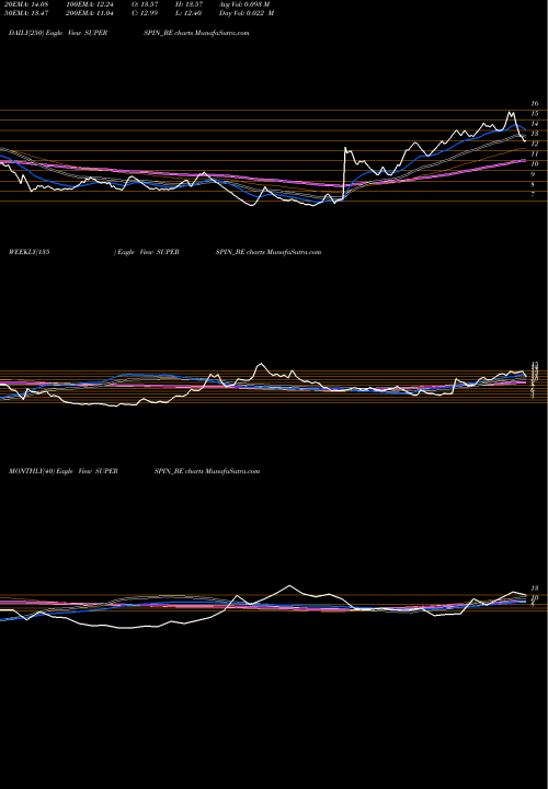 Trend of Super Spinning SUPERSPIN_BE TrendLines Super Spinning Mills Ltd SUPERSPIN_BE share NSE Stock Exchange 