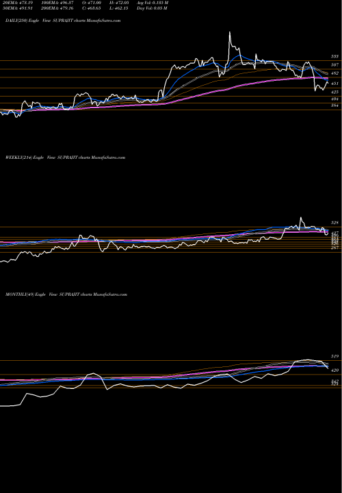 Trend of Suprajit Engineering SUPRAJIT TrendLines Suprajit Engineering Limited SUPRAJIT share NSE Stock Exchange 