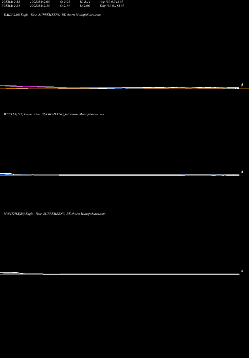 Trend of Supreme Engineering SUPREMEENG_BE TrendLines Supreme Engineering Ltd SUPREMEENG_BE share NSE Stock Exchange 