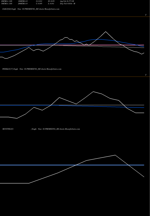 Trend of Supreme Engineering SUPREMEENG_BZ TrendLines Supreme Engineering Ltd SUPREMEENG_BZ share NSE Stock Exchange 