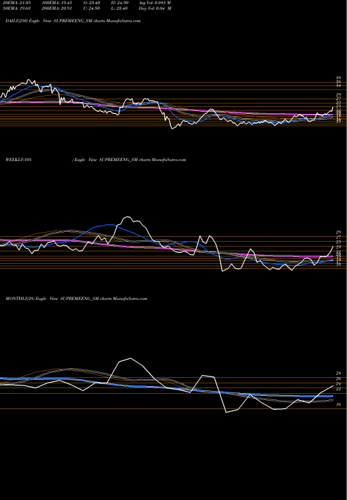 Trend of Supreme Engineering SUPREMEENG_SM TrendLines Supreme Engineering Ltd SUPREMEENG_SM share NSE Stock Exchange 