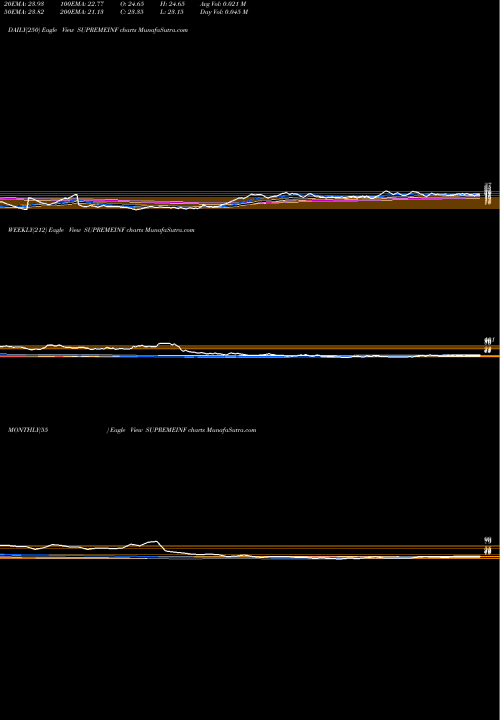 Trend of Supreme Infrastructure SUPREMEINF TrendLines Supreme Infrastructure India Limited SUPREMEINF share NSE Stock Exchange 