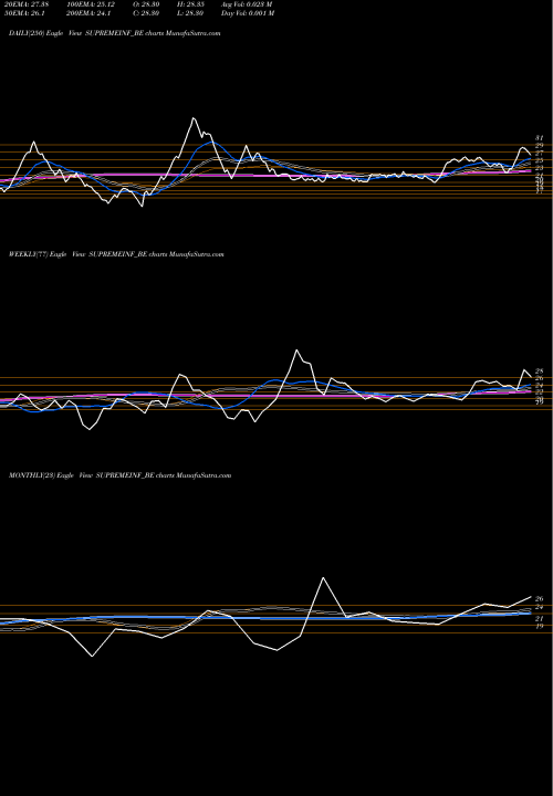 Trend of Supreme Infra SUPREMEINF_BE TrendLines Supreme Infra. Ltd. SUPREMEINF_BE share NSE Stock Exchange 
