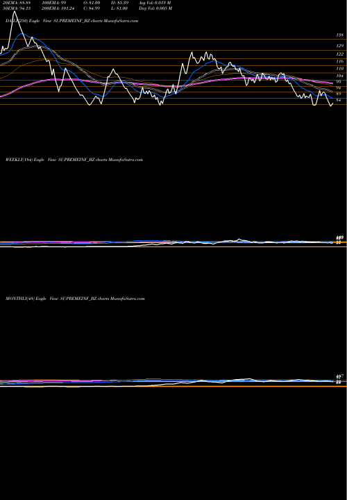 Trend of Supreme Infra SUPREMEINF_BZ TrendLines Supreme Infra. Ltd SUPREMEINF_BZ share NSE Stock Exchange 