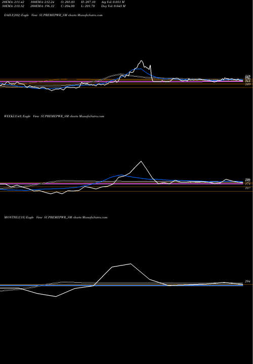 Trend of Supreme Power SUPREMEPWR_SM TrendLines Supreme Power Equipment L SUPREMEPWR_SM share NSE Stock Exchange 
