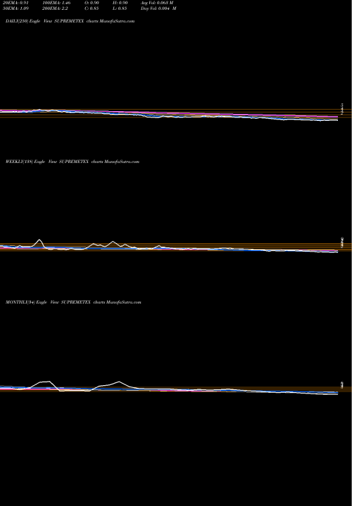 Trend of Supreme Tex SUPREMETEX TrendLines Supreme Tex Mart Limited SUPREMETEX share NSE Stock Exchange 