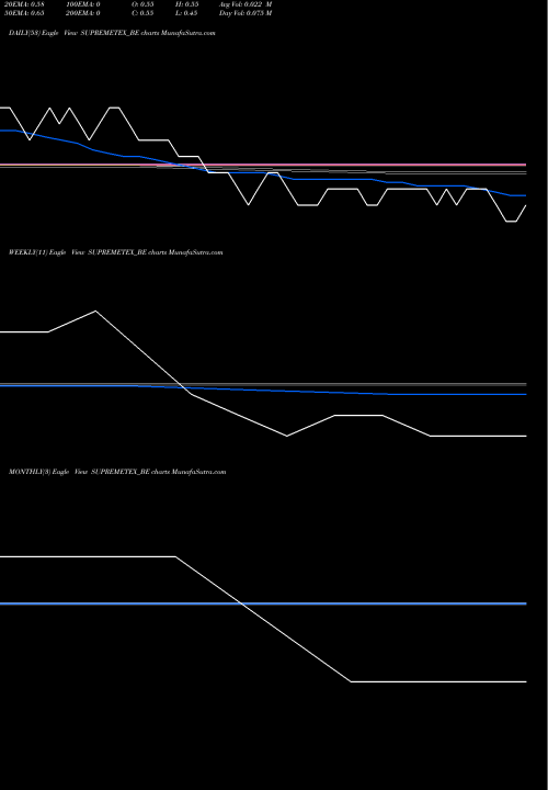 Trend of Supreme Tex SUPREMETEX_BE TrendLines Supreme Tex Mart Limited SUPREMETEX_BE share NSE Stock Exchange 