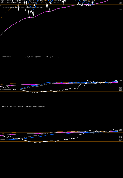 Trend of Supriya Lifescience SUPRIYA TrendLines Supriya Lifescience Ltd SUPRIYA share NSE Stock Exchange 