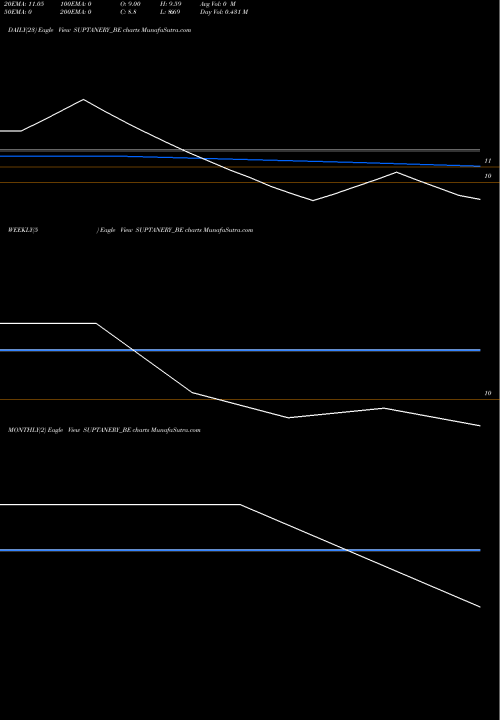 Trend of Super Tannery SUPTANERY_BE TrendLines Super Tannery Ltd. SUPTANERY_BE share NSE Stock Exchange 