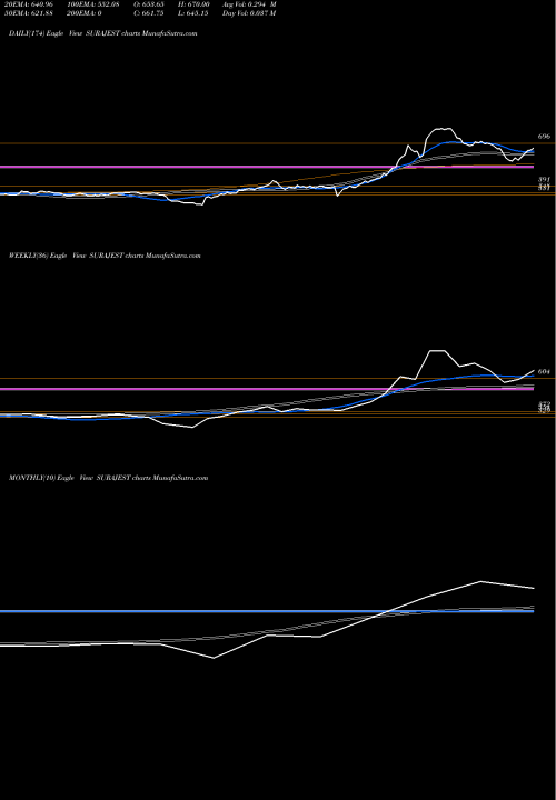 Trend of Suraj Estate SURAJEST TrendLines Suraj Estate Developers L SURAJEST share NSE Stock Exchange 