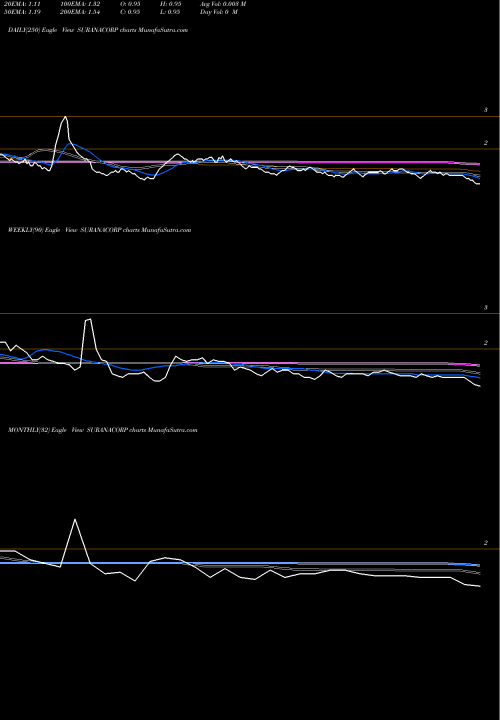 Trend of Surana Corporation SURANACORP TrendLines Surana Corporation Limited SURANACORP share NSE Stock Exchange 