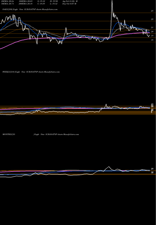 Trend of Surana Telecom SURANATNP TrendLines Surana Telecom And Power Limited SURANATNP share NSE Stock Exchange 