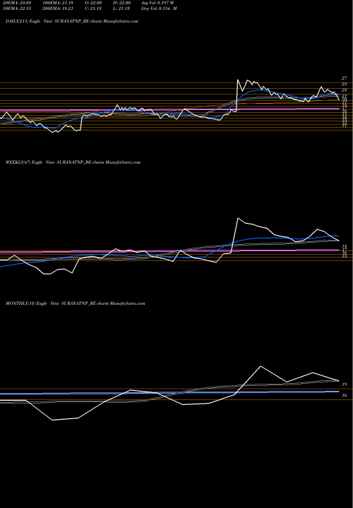 Trend of Surana Telecom SURANATNP_BE TrendLines Surana Telecom And Pow Lt SURANATNP_BE share NSE Stock Exchange 