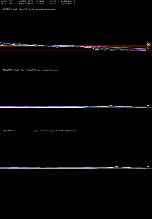 Trend of Surani Steel SURANI_SM TrendLines Surani Steel Tubes Ltd. SURANI_SM share NSE Stock Exchange 
