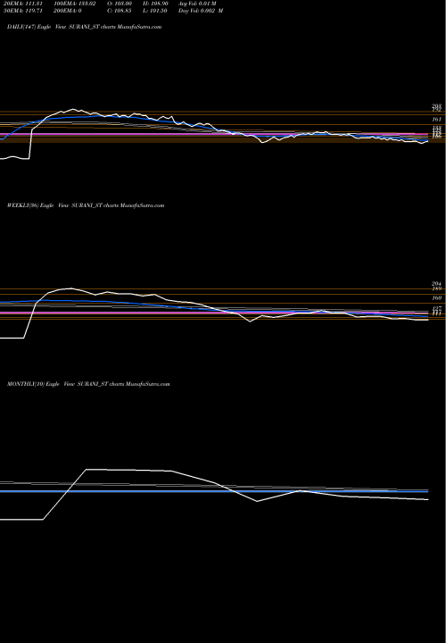 Trend of Surani Steel SURANI_ST TrendLines Surani Steel Tubes Ltd. SURANI_ST share NSE Stock Exchange 