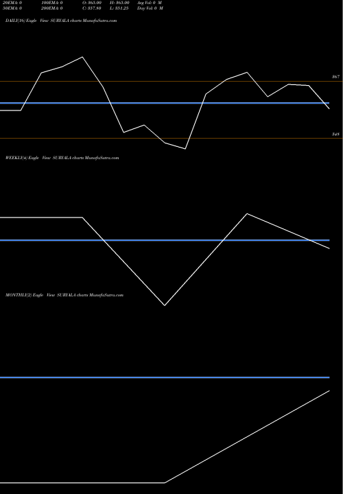 Trend of Suryalata Spinning SURYALA TrendLines Suryalata Spinning Mill L SURYALA share NSE Stock Exchange 