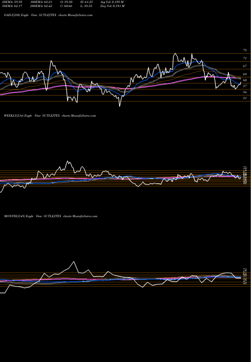 Trend of Sutlej Textiles SUTLEJTEX TrendLines Sutlej Textiles And Industries Limited SUTLEJTEX share NSE Stock Exchange 