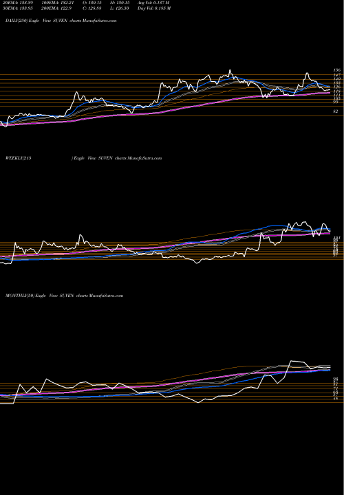 Trend of Suven Life SUVEN TrendLines Suven Life Sciences Limited SUVEN share NSE Stock Exchange 