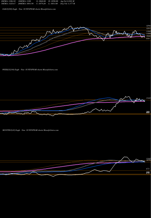 Trend of Suven Pharmaceuticals SUVENPHAR TrendLines Suven Pharmaceuticals Ltd SUVENPHAR share NSE Stock Exchange 