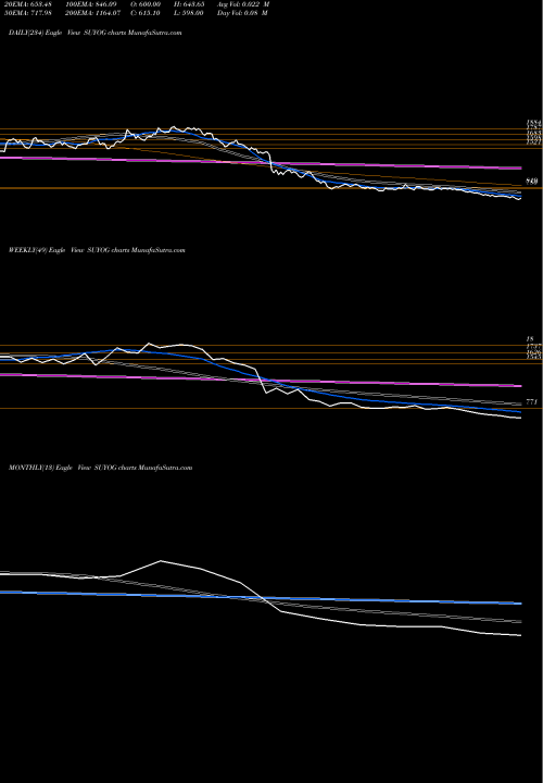 Trend of Suyog Telematics SUYOG TrendLines Suyog Telematics Limited SUYOG share NSE Stock Exchange 