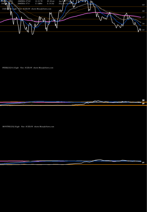 Trend of Suzlon Energy SUZLON TrendLines Suzlon Energy Limited SUZLON share NSE Stock Exchange 