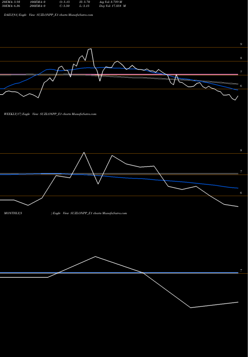 Trend of Suzlon Re SUZLONPP_E1 TrendLines Suzlon Re.1 Ppd Up SUZLONPP_E1 share NSE Stock Exchange 