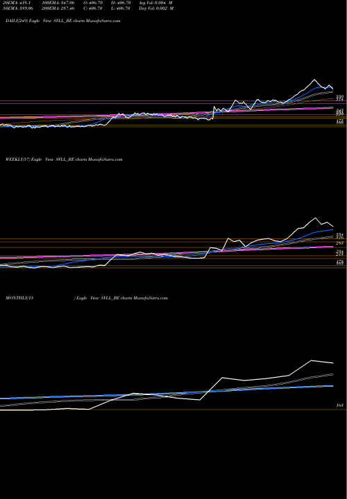 Trend of Shree Vasu SVLL_BE TrendLines Shree Vasu Logistics Ltd SVLL_BE share NSE Stock Exchange 