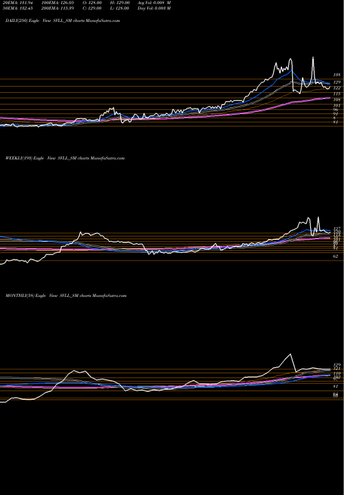 Trend of Shree Vasu SVLL_SM TrendLines Shree Vasu Logistics Ltd SVLL_SM share NSE Stock Exchange 