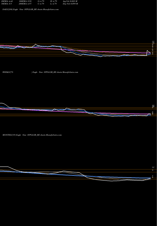 Trend of Svp Global SVPGLOB_BE TrendLines Svp Global Textiles Ltd SVPGLOB_BE share NSE Stock Exchange 