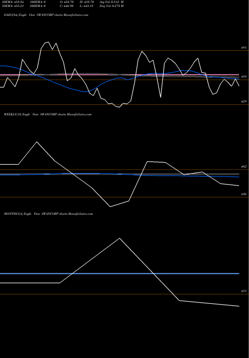 Trend of Swan Corp SWANCORP TrendLines Swan Corp Limited SWANCORP share NSE Stock Exchange 