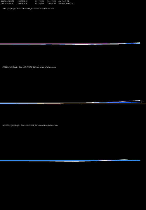 Trend of Swan Defence SWANDEF_BE TrendLines Swan Defence N Hevy Ind L SWANDEF_BE share NSE Stock Exchange 