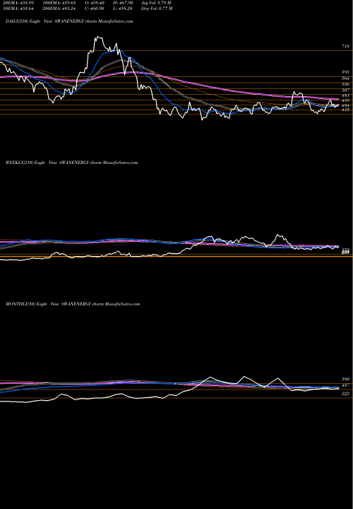 Trend of Swan Energy SWANENERGY TrendLines Swan Energy Limited SWANENERGY share NSE Stock Exchange 