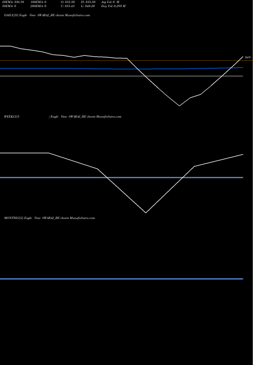 Trend of Swaraj Suiting SWARAJ_BE TrendLines Swaraj Suiting Limited SWARAJ_BE share NSE Stock Exchange 