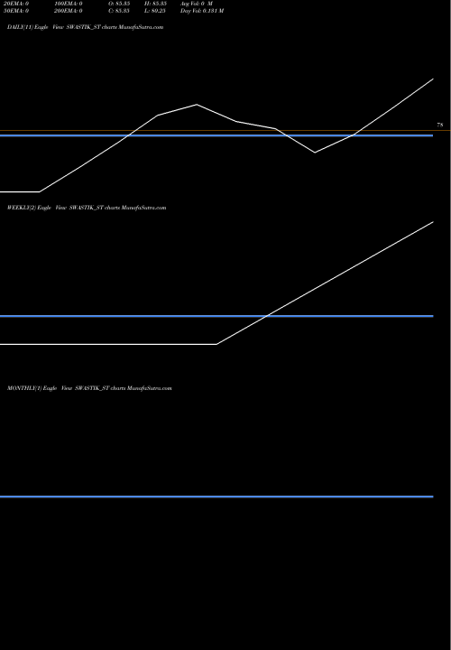 Trend of Swastik Pipe SWASTIK_ST TrendLines Swastik Pipe Limited SWASTIK_ST share NSE Stock Exchange 