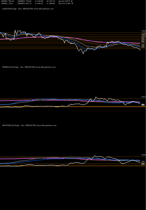 Trend of Swelect Energy SWELECTES TrendLines Swelect Energy Systems Limited SWELECTES share NSE Stock Exchange 