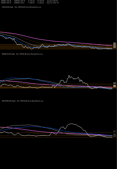 Trend of Sterling Wilson SWSOLAR TrendLines Sterling & Wilson So Ltd SWSOLAR share NSE Stock Exchange 