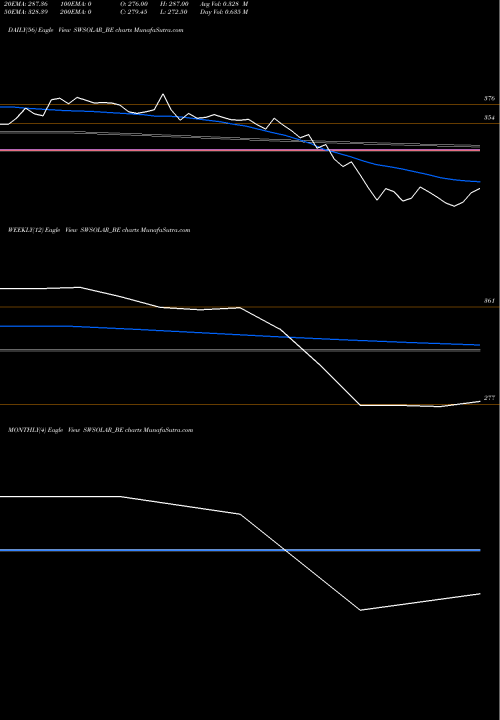 Trend of Strlng Wil SWSOLAR_BE TrendLines Strlng & Wil Ren Ene Ltd SWSOLAR_BE share NSE Stock Exchange 