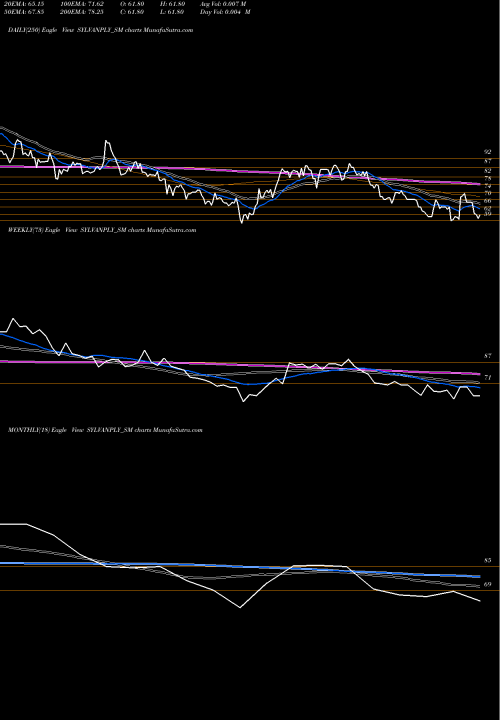 Trend of Sylvan Plyboard SYLVANPLY_SM TrendLines Sylvan Plyboard (india) L SYLVANPLY_SM share NSE Stock Exchange 