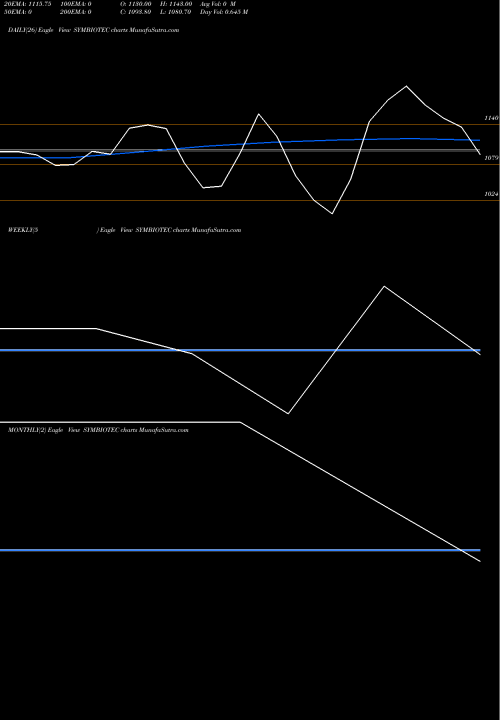 Trend of Symbiotec Pharmalab SYMBIOTEC TrendLines Symbiotec Pharmalab Ltd SYMBIOTEC share NSE Stock Exchange 