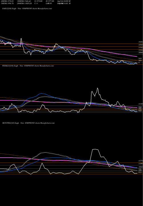 Trend of Symphony SYMPHONY TrendLines Symphony Limited SYMPHONY share NSE Stock Exchange 