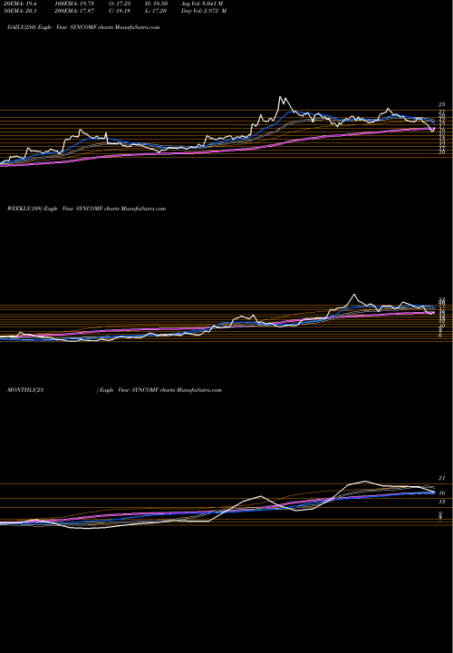 Trend of Syncom Formu SYNCOMF TrendLines Syncom Formu (i) Ltd SYNCOMF share NSE Stock Exchange 