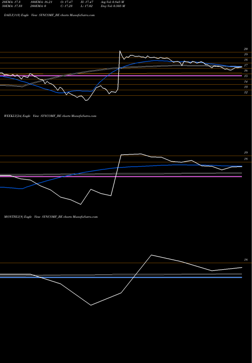 Trend of Syncom Formu SYNCOMF_BE TrendLines Syncom Formu (i) Ltd SYNCOMF_BE share NSE Stock Exchange 