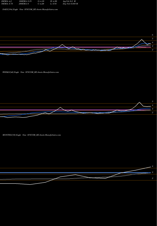 Trend of Syncom Healthcare SYNCOM_BZ TrendLines Syncom Healthcare Ltd SYNCOM_BZ share NSE Stock Exchange 