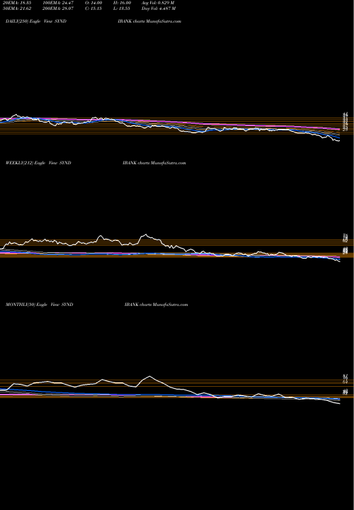 Trend of Syndicate Bank SYNDIBANK TrendLines Syndicate Bank SYNDIBANK share NSE Stock Exchange 