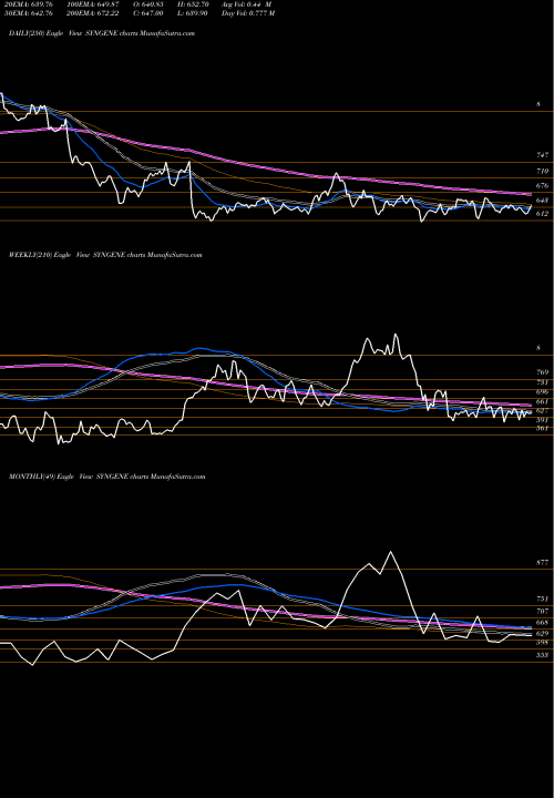 Trend of Syngene Internatio SYNGENE TrendLines SYNGENE INTERNATIO INR10 SYNGENE share NSE Stock Exchange 
