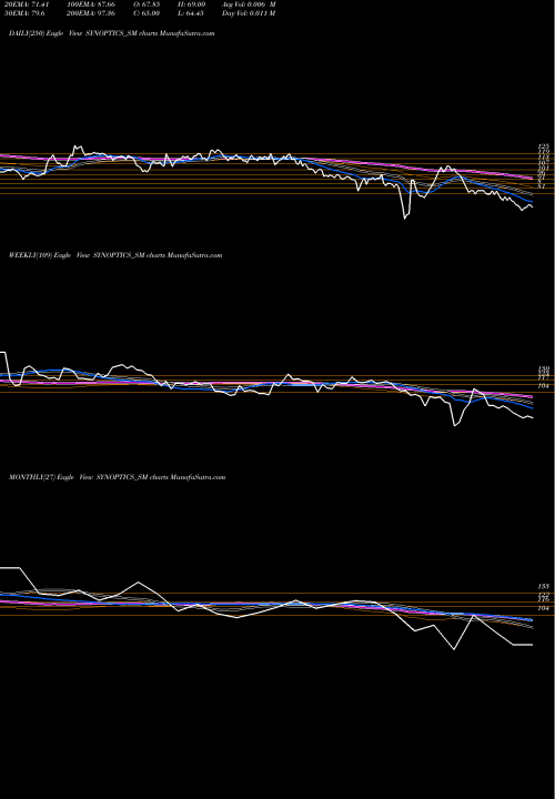 Trend of Synoptics Technologies SYNOPTICS_SM TrendLines Synoptics Technologies L SYNOPTICS_SM share NSE Stock Exchange 