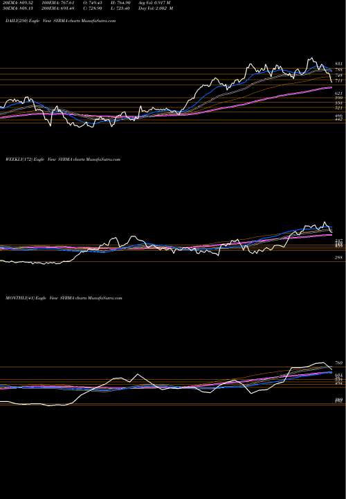 Trend of Syrma Sgs SYRMA TrendLines Syrma Sgs Technology Ltd SYRMA share NSE Stock Exchange 