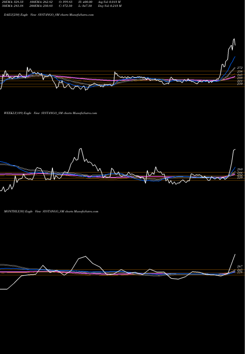 Trend of Systango Technologies SYSTANGO_SM TrendLines Systango Technologies Ltd SYSTANGO_SM share NSE Stock Exchange 