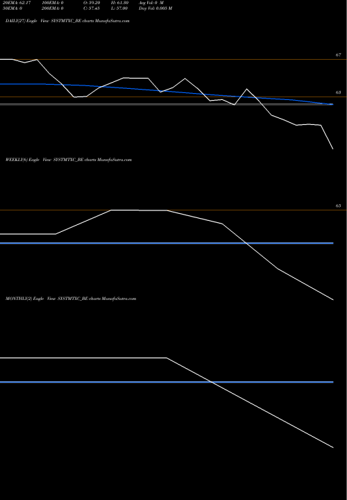 Trend of Systematix Corp SYSTMTXC_BE TrendLines Systematix Corp Service L SYSTMTXC_BE share NSE Stock Exchange 