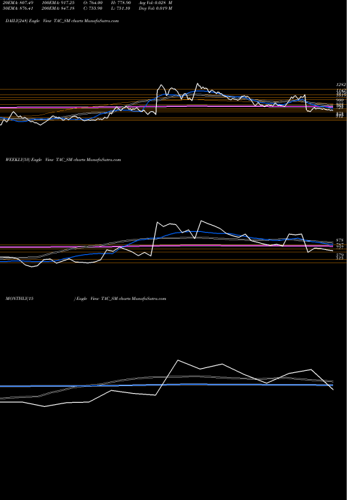 Trend of Tac Infosec TAC_SM TrendLines Tac Infosec Limited TAC_SM share NSE Stock Exchange 